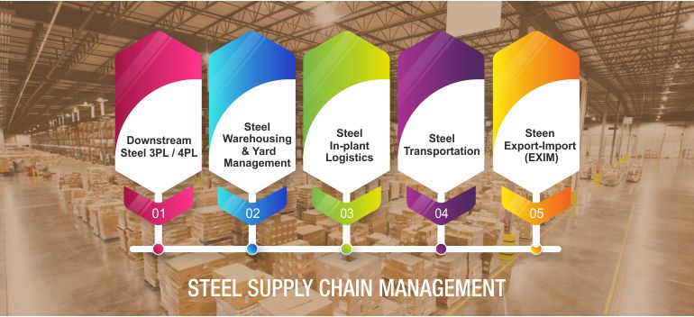 Steel Supply Chain, Steel In-Plant Logistics, Best Steel Supply Chain Management Company, Steel Logistics