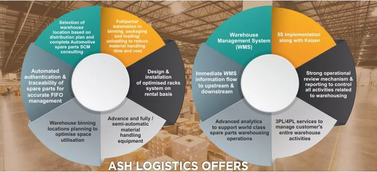 Guidance for Duty Benefits as per notifications,Customs documentation,
                                         Examination of shipments,Customs Duty Payments,Customs clearance at all major CFS, 
                                         Ports across India,Carting/ receiving goods