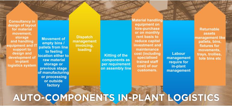 Consultancy in design of layout (SLP – Systematics Layout Planning) for material movement, 
              storage and handling equipment and IT support to design and development of in-plant logistics system, Movement of vehicles to PDI & dispatch location, 
              Movement of semi-finished goods / components / sub-assemblies on line, Issue of components for further processing on assembly lines (line feeding), 
              Yard management, Washing / cleaning of bins, storage equipment etc, Movement of empty bins / pallets from line to feeling location either to raw material storage or previous stage of manufacturing or processing or outside factory, 
              Dispatch management – invoicing, loading, Kitting of the components as per requirement on assembly line, Material handling equipment on hire-purchase or on monthly rent basis to reduce capital investment and maintenance cost (including specialised trained staff cost) of our customers, 
              Labour management require for in-plant management, Binning of goods received at receipt, Returnable assets management like pallets, bins, fixtures for movements, trays, trollies, tote bins etc.