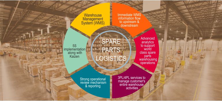 Spare Parts Logistics Automotive