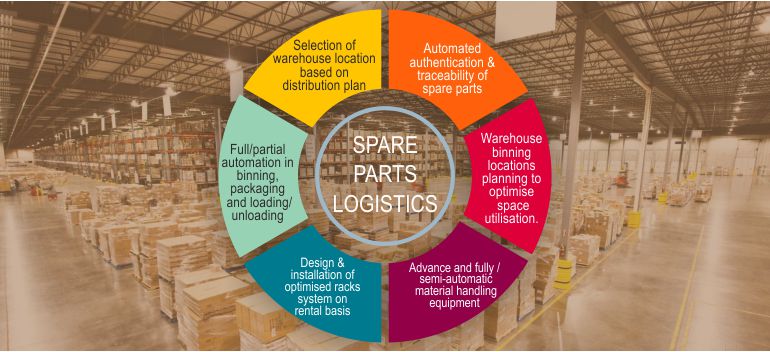 Spare Parts Logistics Automotive