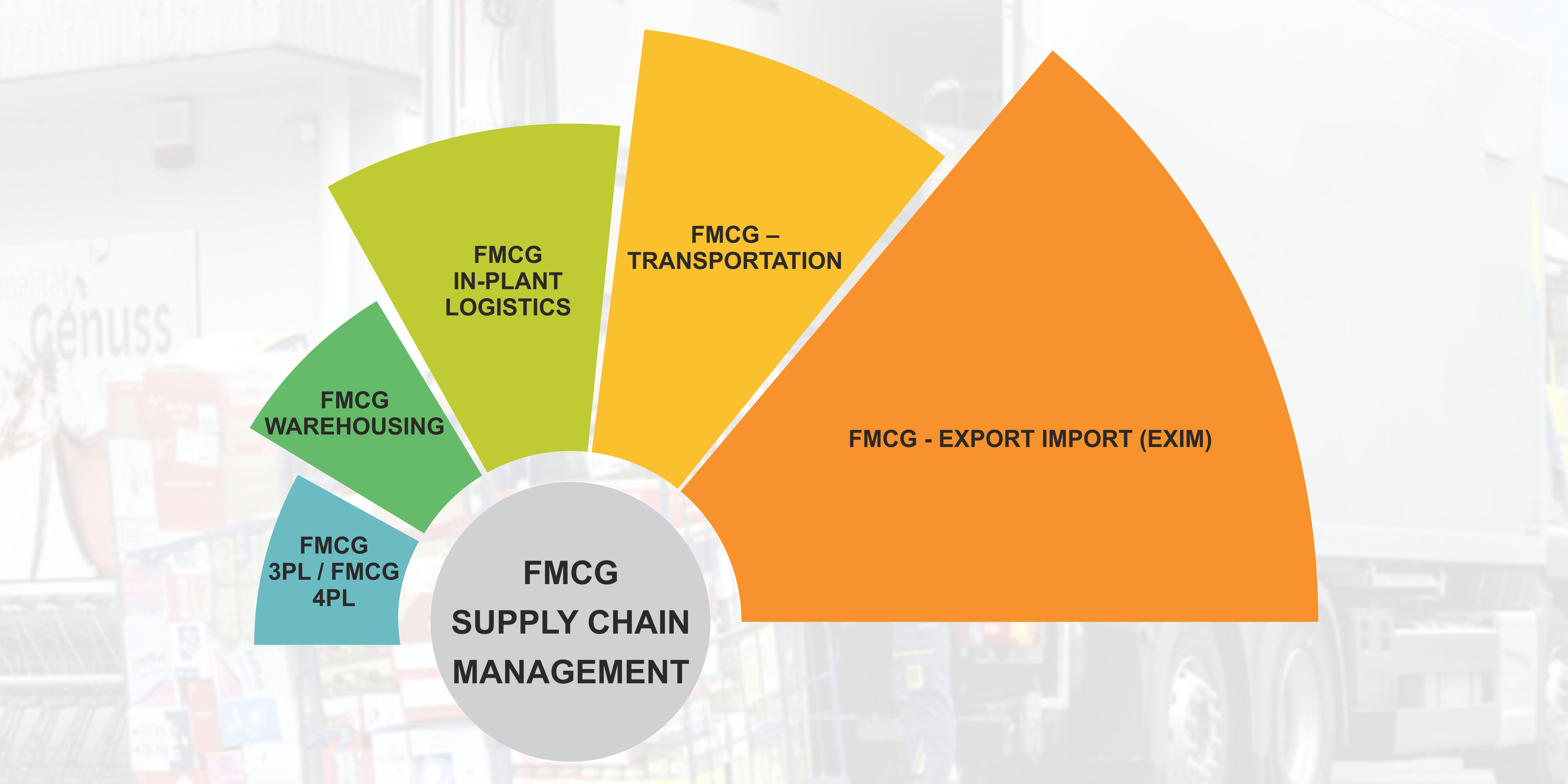 FMCG Supply CHain Management, 
      FMCG 3PL/ FMCG 4PL,FMCG Warehousing,FMCG In-plant Logistics,
      FMCG-Transportation,FMCG-Export Import