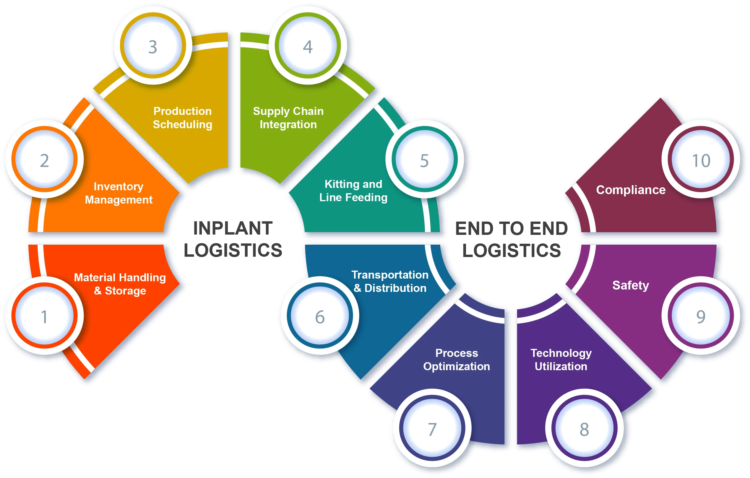 inplant logistics end to end solutions 