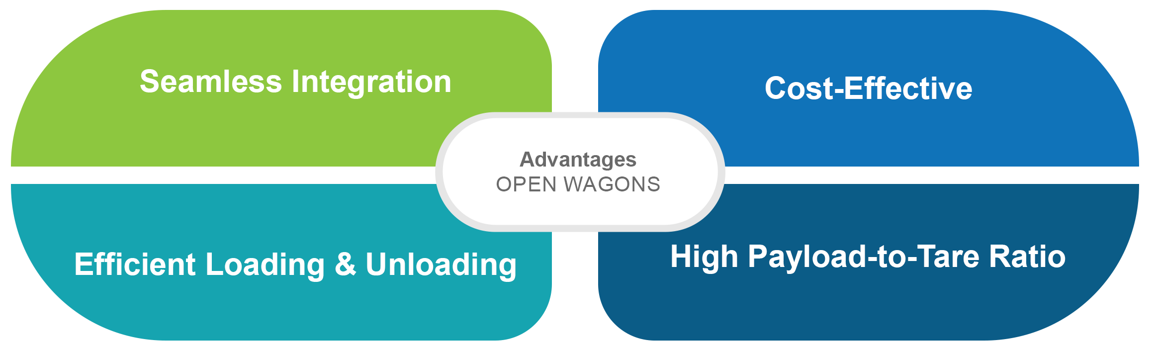 Advantages of Oprn Wagons Rail Transportation