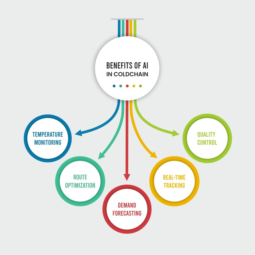 Benifits of AI in coldchain