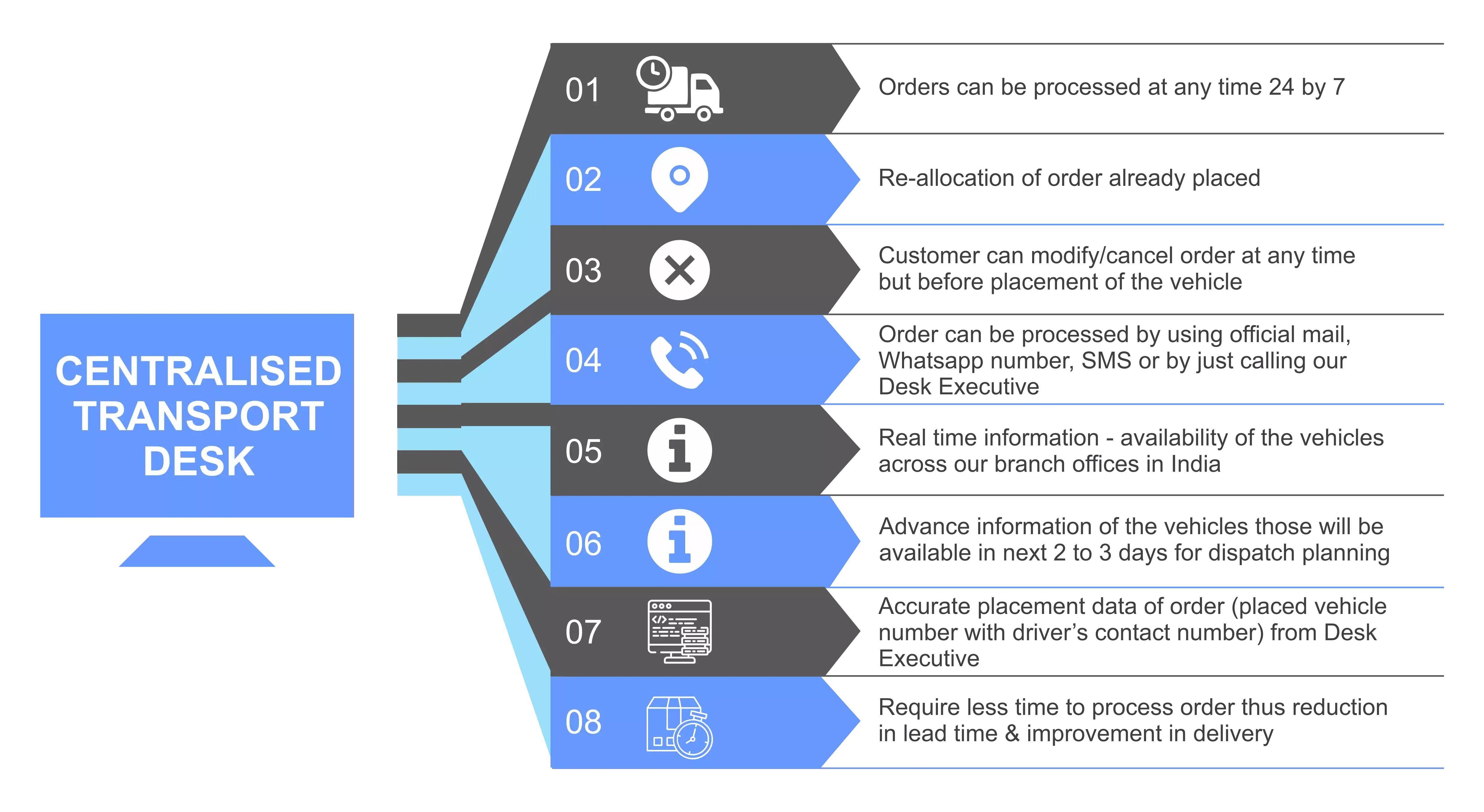  centralised trasnport desk 
